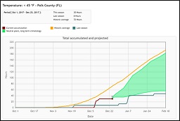 Chill units accumulation