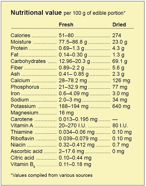 Nutritional value